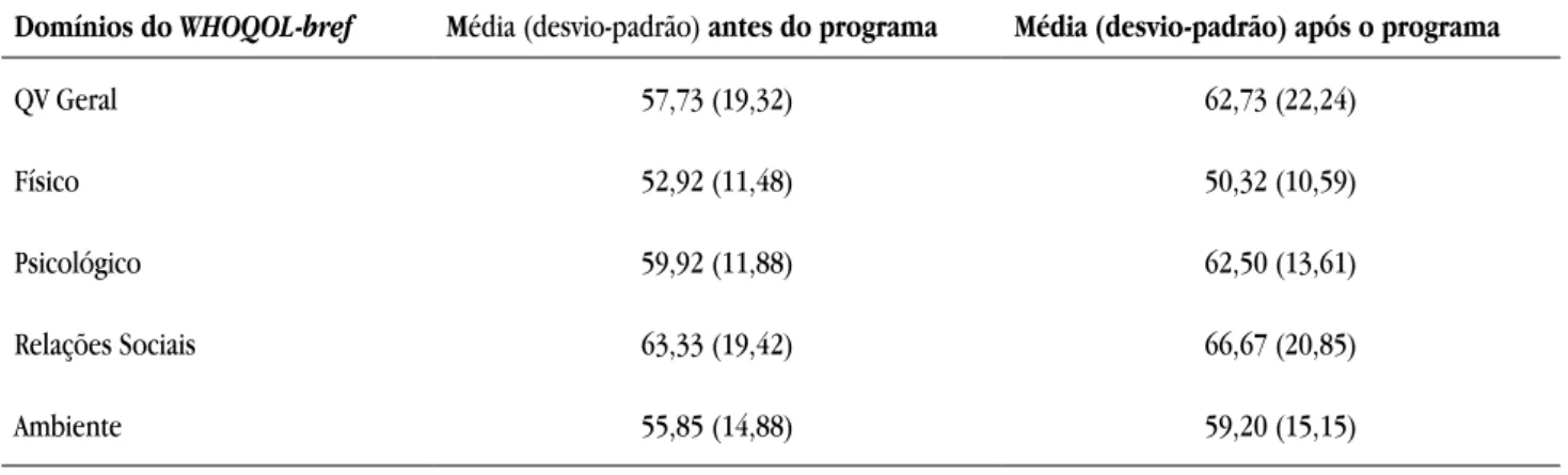 Tabela 3. Valores dos escores da qualidade de vida geral (QV) e dos domínios do WHOQOL-bref para a amostra pré e pós  exposição ao programa de cessação de tabagismo 