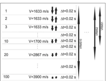 Figure 2 shows the interval velocity curve in red for a situ- situ-ation of complex geological environment with multiple velocity reversions