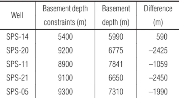 Table 1 – Well number, basement depth constraint values, basement depth found in this paper and the difference between them.