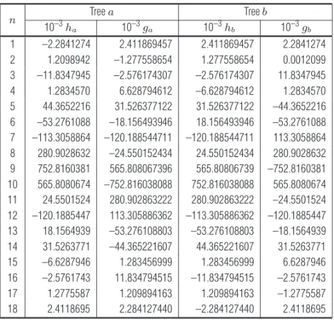 Table 3 – DTCWT even-length filters for decomposition levels higher than or equal to two.