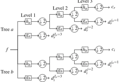 Figure 3 – Mallat’s pyramidal algorithm for the inverse DWT implementation for three resolution levels