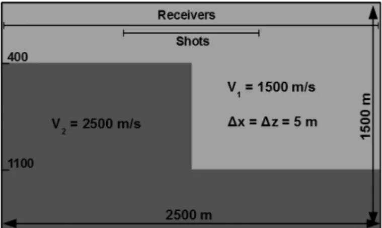 Figure 1 – Geological model used in this study, representing a vertical fault with 700 m displacement.