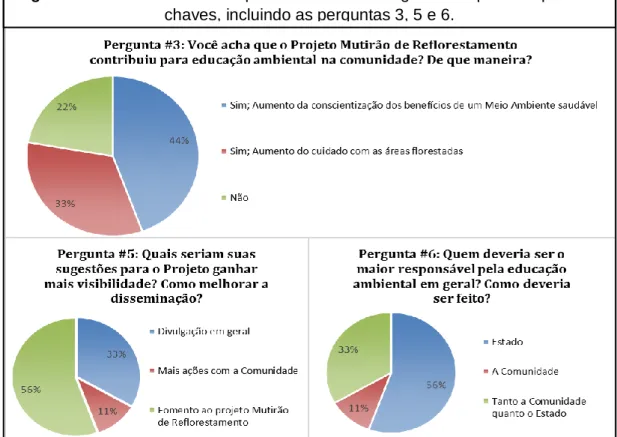 Figura 2 – Gráficos com as respostas obtidas e categorizadas para as questões  chaves, incluindo as perguntas 3, 5 e 6