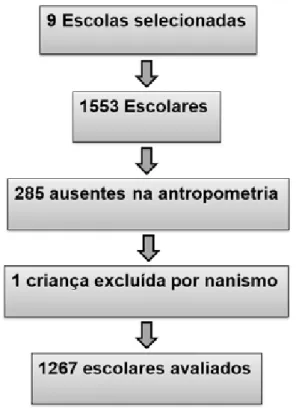 Figura 1. Fluxograma da amostra do estudo de crianças de 6 a 10  anos de idade, Macaé, Brasil, 2013/2014.