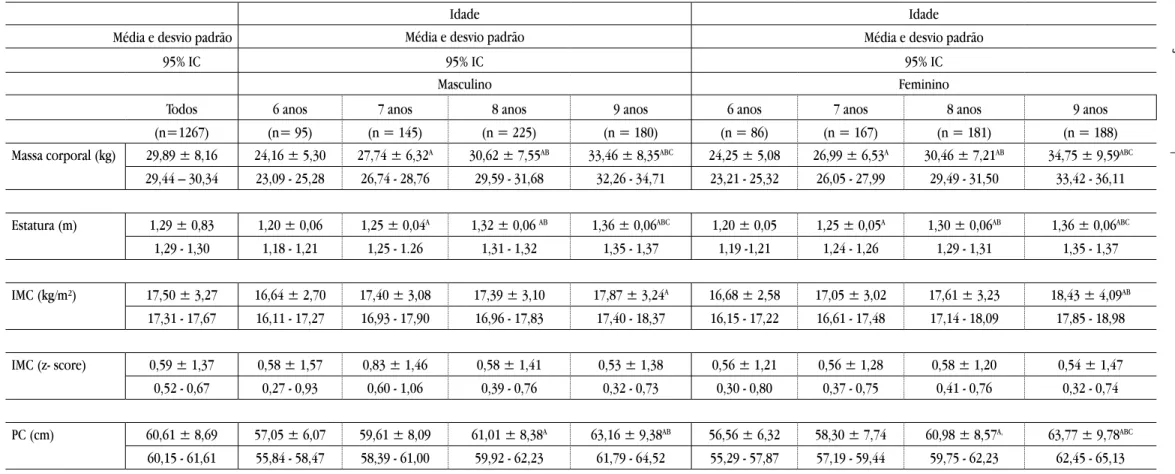 Tabela 3. Antropometria da amostra segundo o sexo e a idade em escolares 6-10 anos, Macaé, Brasil, 2013/2014