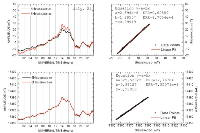 Figure 1 – Diurnal variation of the H component measured on July 24, 2011 at CXP (left graphs) by the reference equipment (black line) and by the magnetometer under evaluation (red line), and scatter plots (black dots) of the reference QDC versus the QDC u