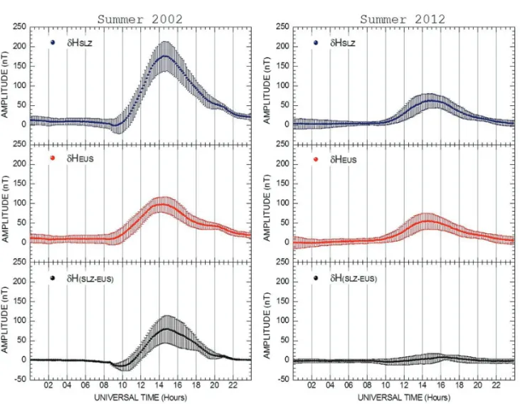 Figure 4 – Time evolution of the δ H component of the Earth’s magnetic field registered at the SLZ station (blue line), the EUS station (red line), and the difference between them from the summer of 2002 (left graphs) and summer of 2012 (right graphs).
