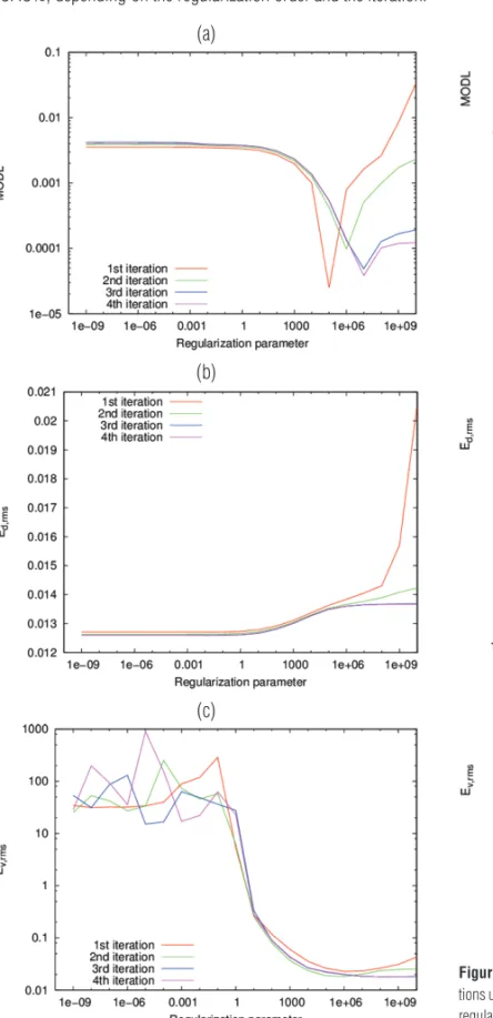 Table 1 summarizes all of the simulations with synthetic data using a linearized inversion through the conjugate gradient