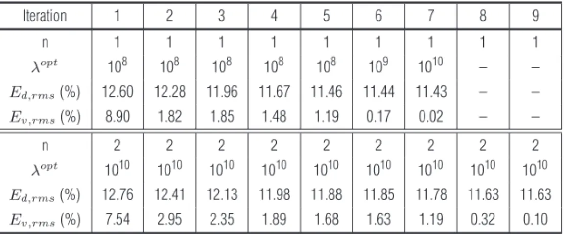 Table 2 – Simulation results with real data using a linearized inversion through the conjugate gradient method with a regular- regular-ization by derivative matrices