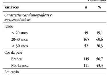 Tabela 1. Distribuição da amostra de acordo com as caracte- caracte-rísticas demográficas, socioeconômicas, comportamentais e de  saúde bucal (Continua) Variáveis n % Características demográficas e  socioeconômicas Idade &lt; 20 anos 49  19,1 20-30 anos 16