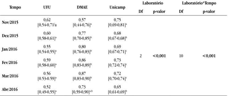 Tabela 1. Comparação da concentração em mg F/L obtida pelos laboratórios da UFU, DMAE e Unicamp entre novembro de 2015  e abril de 2016 no município de Uberlândia (MG)