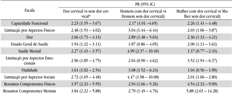 Tabela 3. Razão de prevalência (intervalo de confiança de 95%) para os escores do SF-36 por status de dor cervical Escala