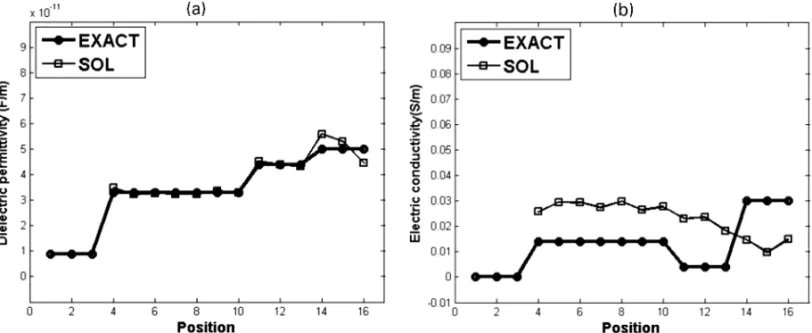 Figure 7 – Simultaneously estimated values for ε (a) and σ (b) parameters, considering the ACO results (Fig