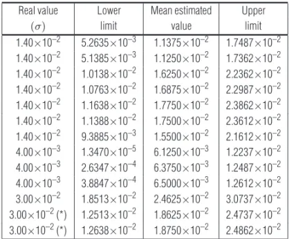 Table 7 – Statistical evaluation of σ property estimated for GPR modeled data with 1% of random noise considering 97% confidence interval