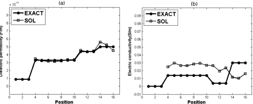 Figure 11 – Simultaneously estimated values for ε (a) and σ (b) parameters, considering the ACO results (Fig