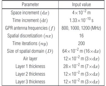 Table 1 – FDTD parameters for the direct numerical modeling of GPR EM field.