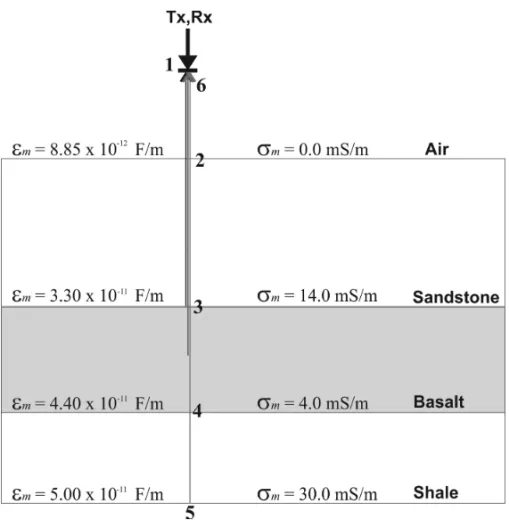 Figure 1 – Layered structure used to determine EMw traces through 1-D FDTD numerical modeling.