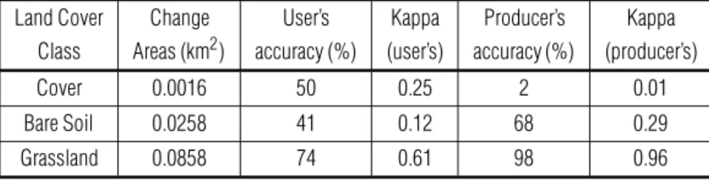 Table 13 – Land Cover Classes Change Areas and Conditional Kappa – Ikonos image.