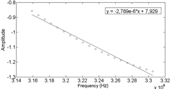 Figure 22 – Linear adjustment with R 2 = 0.9872, used to obtain the slope of the line that represents the Q factor.
