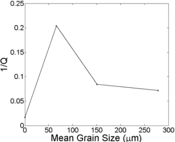 Figure 23 – Variation of the inverse Q factor according to the mean grain sizes.
