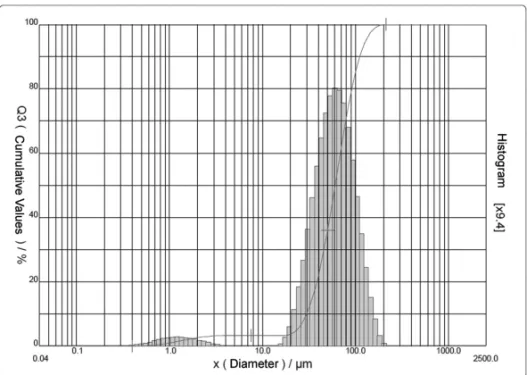Figure 4 – Particle distribution histogram of glass beads I.