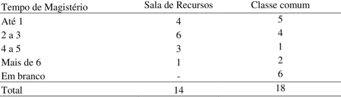 Tabela  3  –  Tempo  de  experiência  dos  participantes  com  alunos  com  deficiência (em anos).