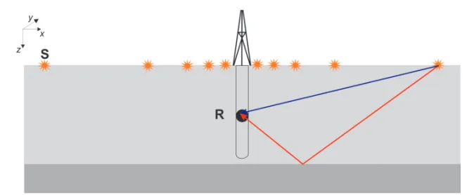 Figure 4 – A homogeneous medium in which sources are irregularly distributed. The blue line represents the direct wave and the red line represents the reflected wave