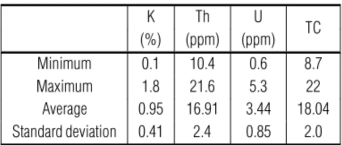 Figure 7 shows the post-processed data of eU, eTh and K;