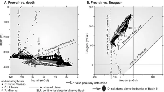 Figure 13 – Gravimetric interpretation diagrams for the sedimentary basins on the continental rise of ES-type passive margin: A) Free-air vs