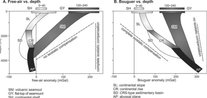 Figure 7 – Diagrams of gravity anomalies vs. depth for the offshore regions of States of Cear´a and Rio Grande do Norte, north-eastern Brazil (Motoki &amp; Motoki, 2012): A) Free-air vs