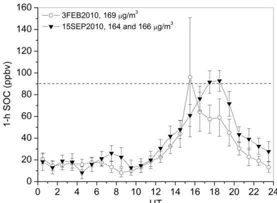 Figure 2 – 1-h SOC in BH on February 3 and September 15 of 2010. These days had the occurrence of the highest maxima of 1-h SOC in the period of study.