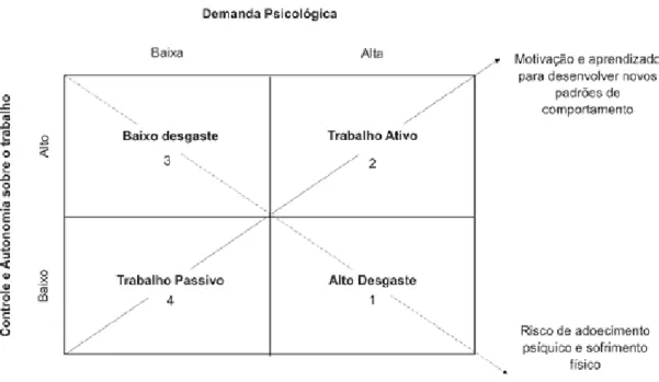 Figura 1. Esquema adaptado do modelo Demanda-Controle de Robert Karasek e Theorell 9 