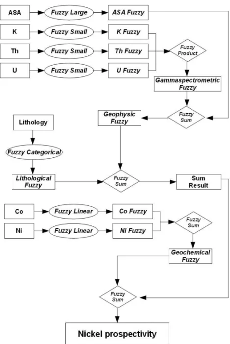 Figure 8 – Flowchart of fuzzy modelling for Ni prospectivity on NBMB.
