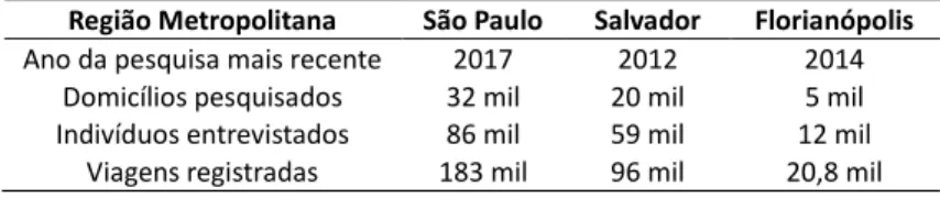 Tabela 1 – Pesquisas de origem-destino selecionadas para as análises  Região Metropolitana  São Paulo  Salvador  Florianópolis  Ano da pesquisa mais recente  2017  2012  2014 