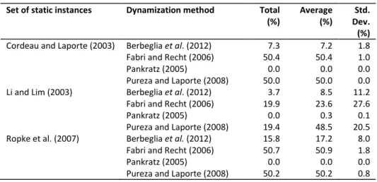 Table 2 – Percentage of requests with arrival time equal to zero 