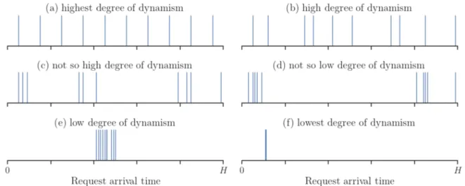 Figure 1 shows six different hypothetical instances, each one with a different degree of dy- dy-namism