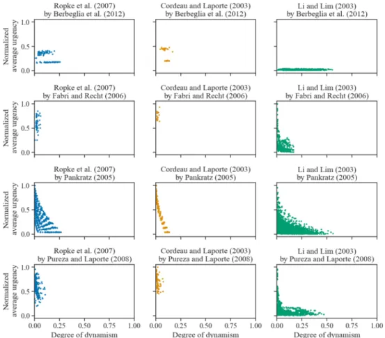 Figure 3. Scatter plots of normalized average urgency and dynamism for all instances of each generated dynamic dataset