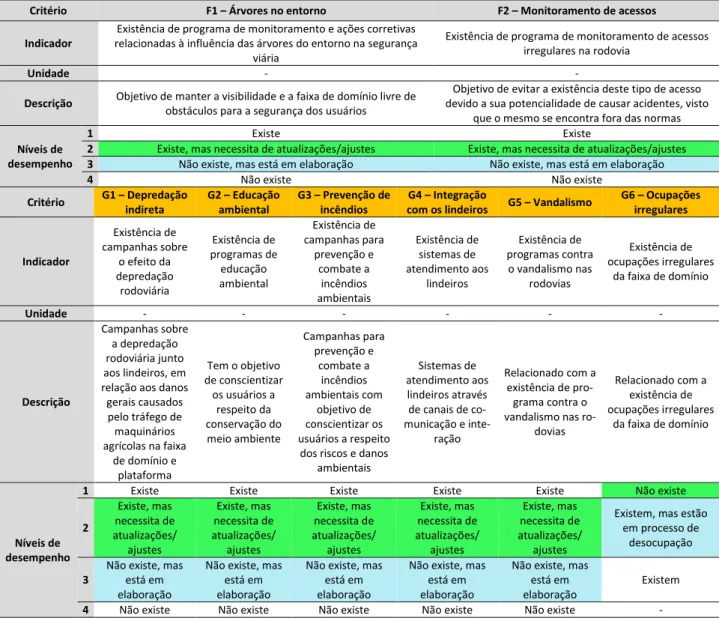 Tabela 5 – Critérios de avaliação do grupo Segurança viária (F) e Socioambiental (G) 