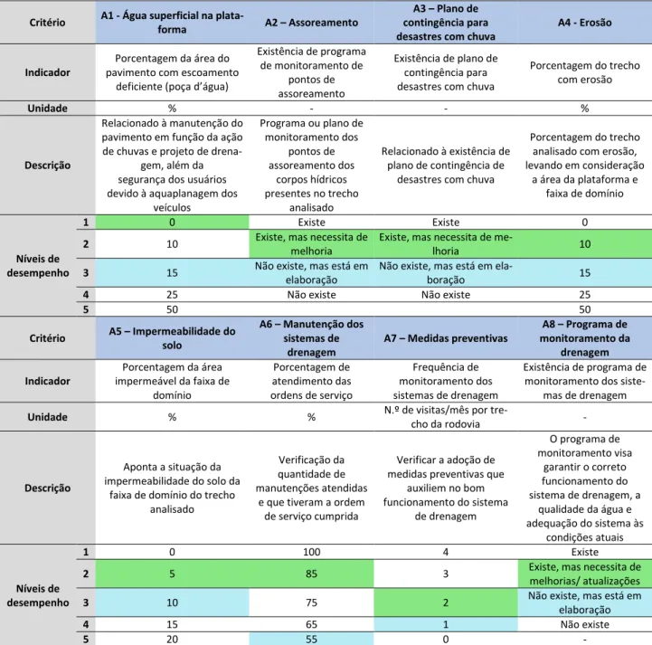 Tabela 1 – Critérios de avaliação do grupo Água (A)  Critério  A1 - Água superficial na 