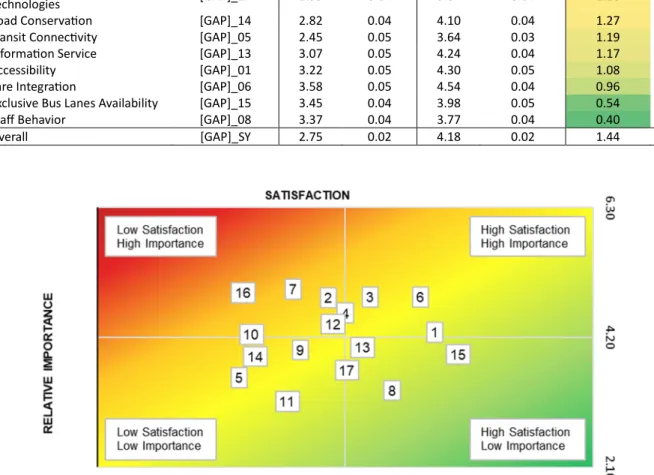 Figura 1. Quadrant Chart Matrix: Attribute Satisfaction-Attribute Relative Importance GAP 