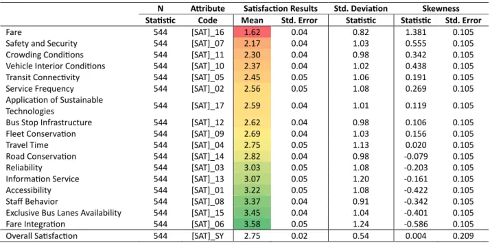 Table 1 – Descriptive analysis for system attributes and overall satisfaction 