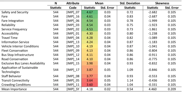 Table 2 – Relative importance results through descriptive analysis 