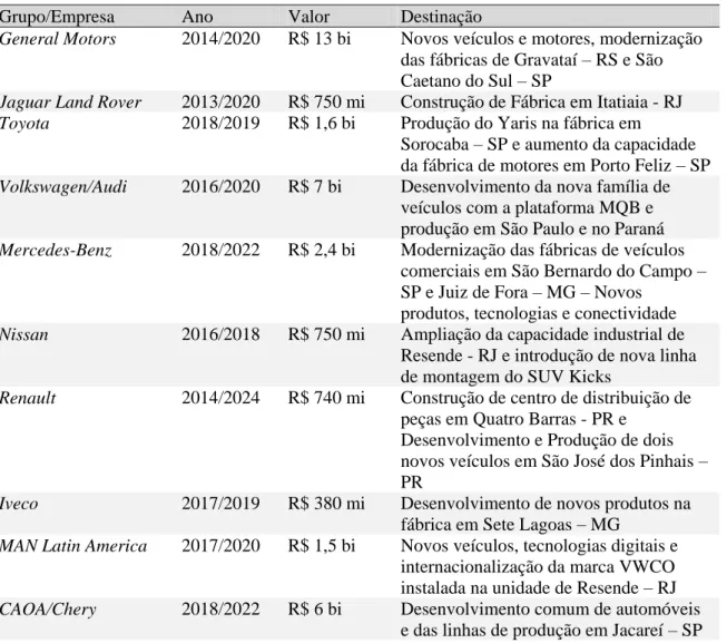 Tabela 1 - Investimentos recentes das montadoras automobilísticas no Brasil 