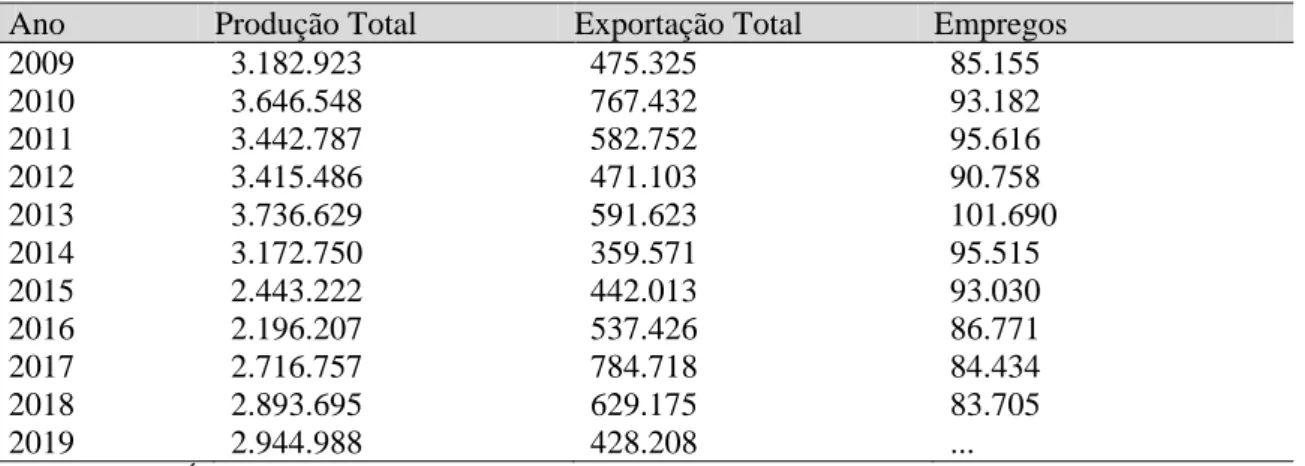 Tabela 2 - Produção e exportação de automóveis, comerciais leves, caminhões e ônibus  (2009-2019) 