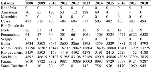 Tabela 3 - Número de empregados na fabricação de automóveis, camionetas e  utilitários (2008-2018)  Estados  Anos  2008  2009  2010  2011  2012  2013  2014  2015  2016  2017  2018  Rondônia  0  0  0  5  0  0  0  0  0  5  3  Amazonas  70  65  120  53  112  