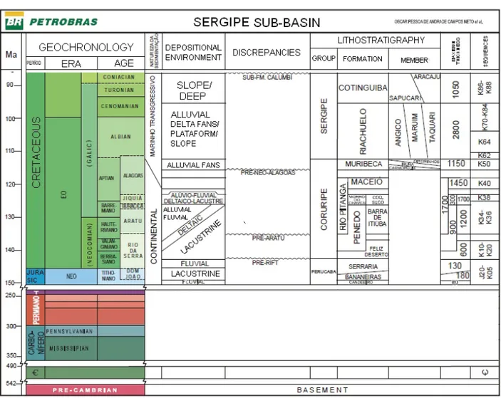 Figure 2 – Stratigraphic chart of the Sergipe sub-basin, modified from Campos Neto et al