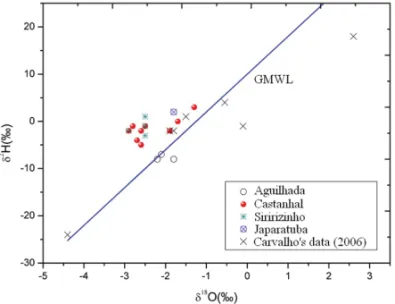 Figure 3 shows a diagram of δ 2 H versus δ 18 O for the sam- sam-ples from the studied fields