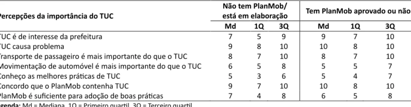 Tabela 3 – Estatística descritiva para a percepção dos agentes sobre TUC  Percepções da importância do TUC 