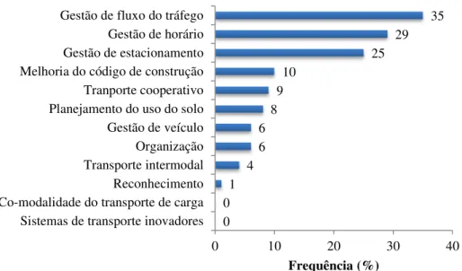 Figura 5. Frequência dos métodos de gestão de logística urbana 