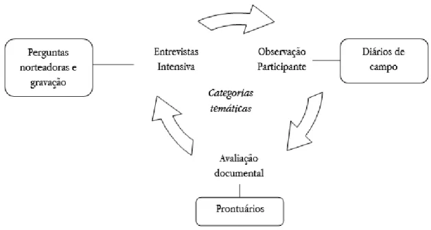 Figura 1. Percurso metodológico baseado na triangulação dos dados. Florianópolis (SC), Brasil, 2015.